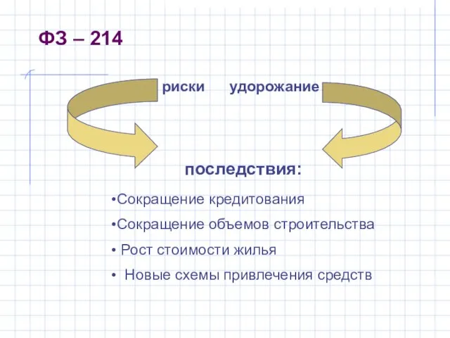 ФЗ – 214 риски удорожание последствия: Сокращение кредитования Сокращение объемов строительства Рост