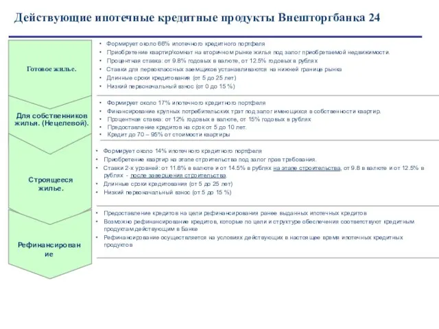 Для собственников жилья. (Нецелевой). Строящееся жилье. Готовое жилье. Действующие ипотечные кредитные продукты