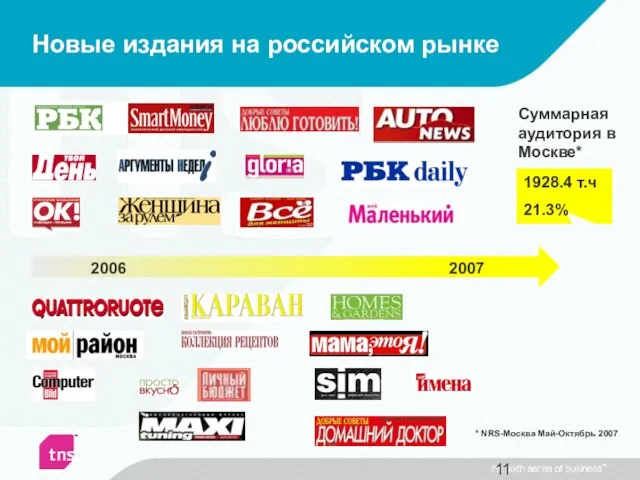 Новые издания на российском рынке 2006 2007 1928.4 т.ч 21.3% Суммарная аудитория