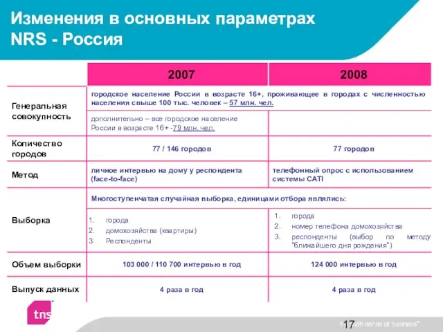 Изменения в основных параметрах NRS - Россия
