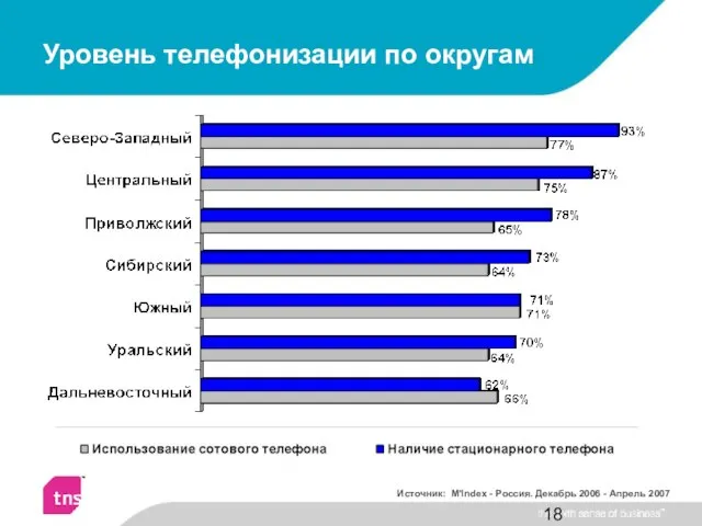 Уровень телефонизации по округам Источник: M'Index - Россия. Декабрь 2006 - Апрель 2007