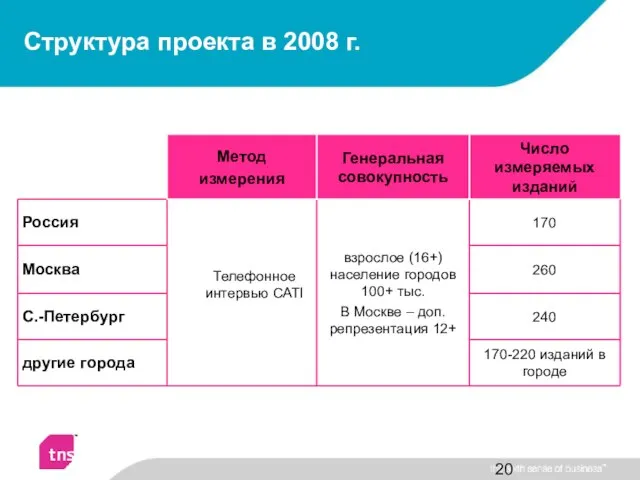 Структура проекта в 2008 г.