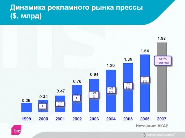 Динамика рекламного рынка прессы ($, млрд) Источник: АКАР +31% +38% +61% +24%