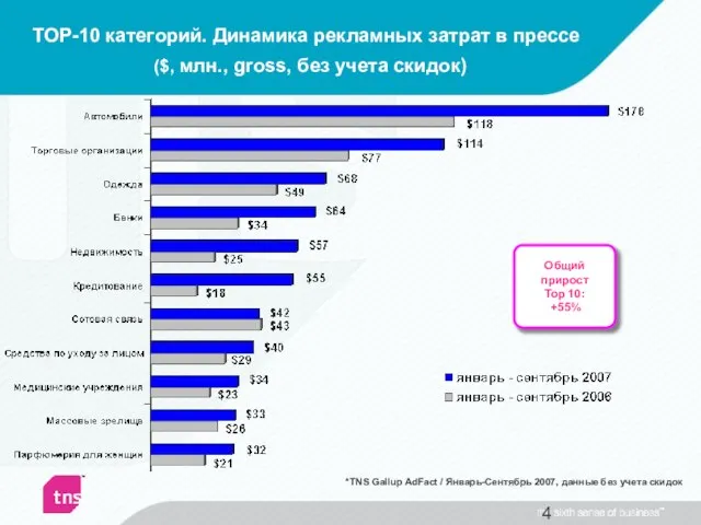 ТОР-10 категорий. Динамика рекламных затрат в прессе ($, млн., gross, без учета