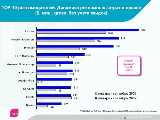 ТОР-10 рекламодателей. Динамика рекламных затрат в прессе ($, млн., gross, без учета