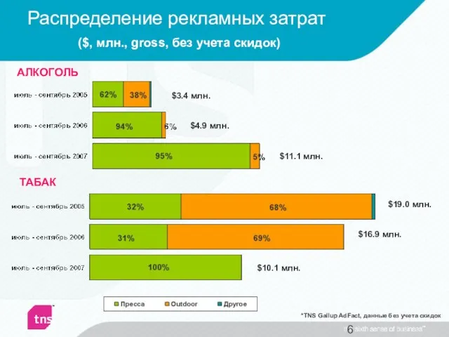 Распределение рекламных затрат ($, млн., gross, без учета скидок) *TNS Gallup AdFact,