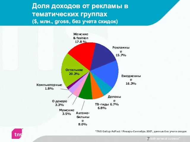 Доля доходов от рекламы в тематических группах ($, млн., gross, без учета