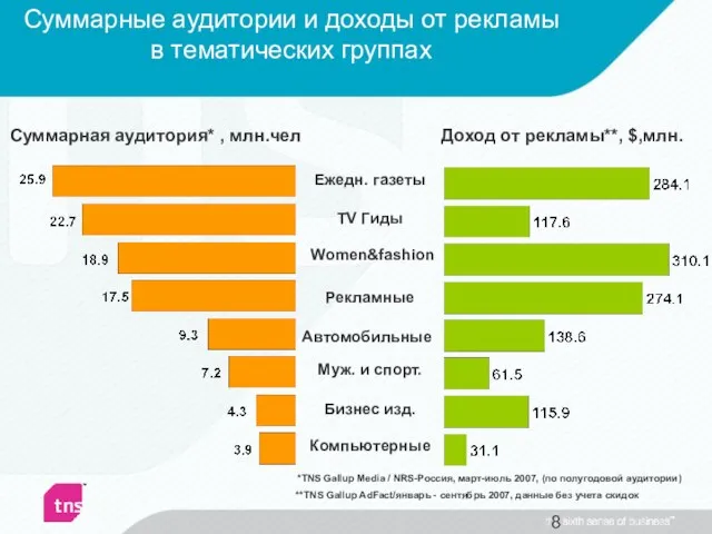 Суммарные аудитории и доходы от рекламы в тематических группах Доход от рекламы**,