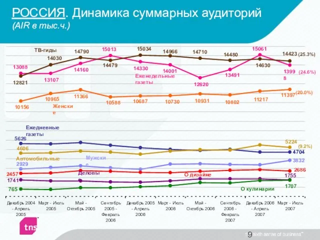 РОССИЯ. Динамика суммарных аудиторий (AIR в тыс.ч.)