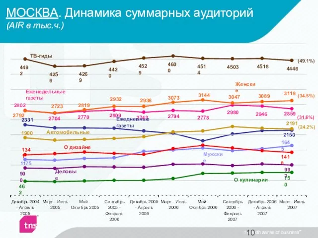 МОСКВА. Динамика суммарных аудиторий (AIR в тыс.ч.)