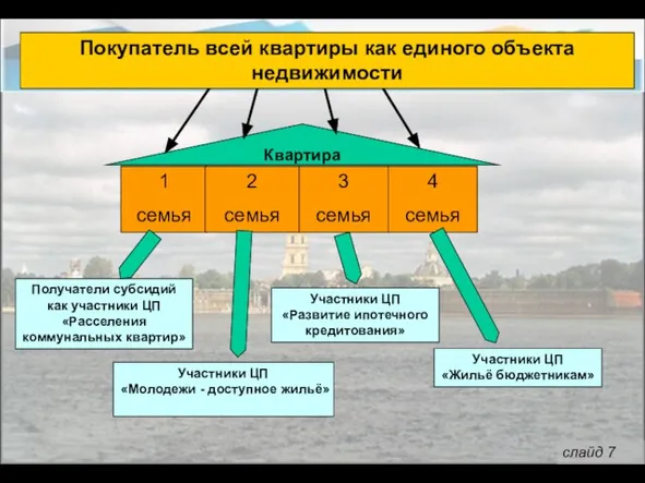 1 семья 2 семья 3 семья Квартира Получатели субсидий как участники ЦП