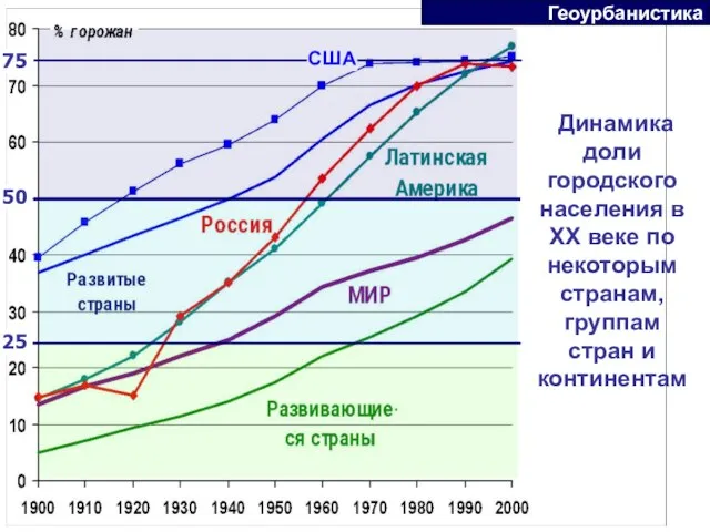 Динамика доли городского населения в ХХ веке по некоторым странам, группам стран