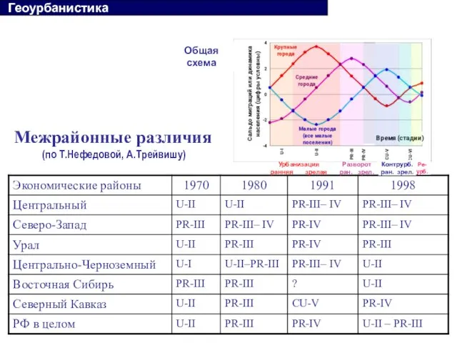 Межрайонные различия (по Т.Нефедовой, А.Трейвишу) Геоурбанистика Урбанизация ранняя зрелая Разворот ран. зрел.