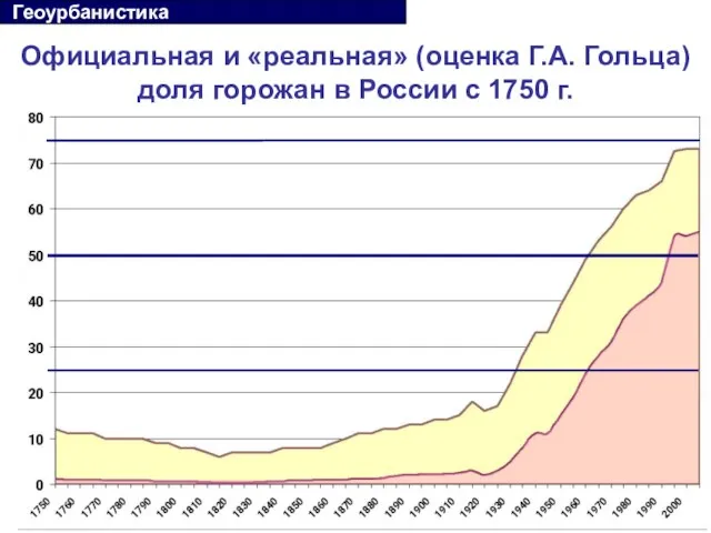 Официальная и «реальная» (оценка Г.А. Гольца) доля горожан в России с 1750 г. Геоурбанистика