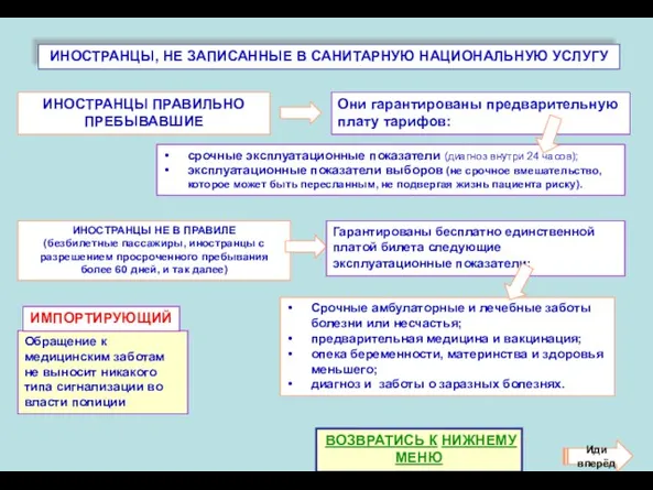 ИНОСТРАНЦЫ, НЕ ЗАПИСАННЫЕ В САНИТАРНУЮ НАЦИОНАЛЬНУЮ УСЛУГУ срочные эксплуатационные показатели (диагноз внутри