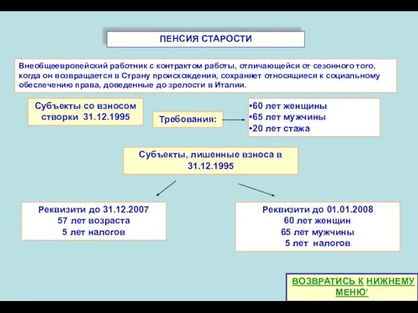 ПЕНСИЯ СТАРОСТИ Субъекты со взносом створки 31.12.1995 Требования: 60 лет женщины 65