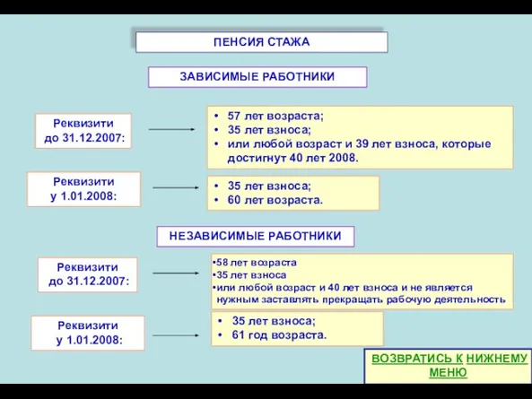 ПЕНСИЯ СТАЖА ЗАВИСИМЫЕ РАБОТНИКИ Реквизити до 31.12.2007: 57 лет возраста; 35 лет