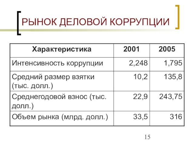 РЫНОК ДЕЛОВОЙ КОРРУПЦИИ