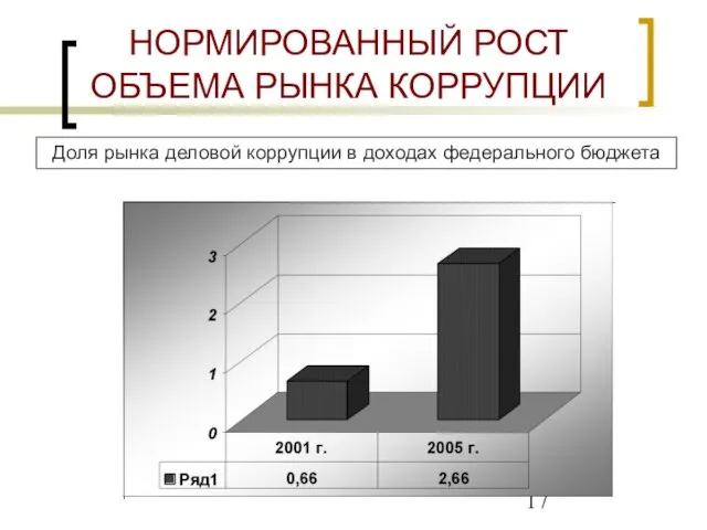 НОРМИРОВАННЫЙ РОСТ ОБЪЕМА РЫНКА КОРРУПЦИИ Доля рынка деловой коррупции в доходах федерального бюджета