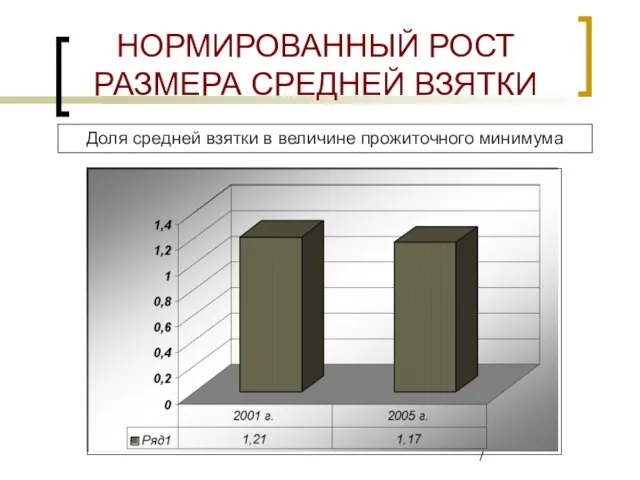 НОРМИРОВАННЫЙ РОСТ РАЗМЕРА СРЕДНЕЙ ВЗЯТКИ Доля средней взятки в величине прожиточного минимума