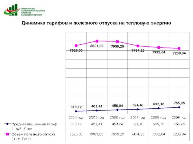 Динамика тарифов и полезного отпуска на тепловую энергию