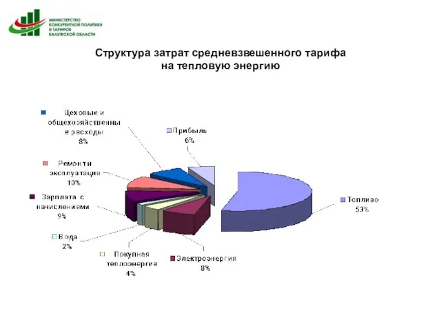 Структура затрат средневзвешенного тарифа на тепловую энергию