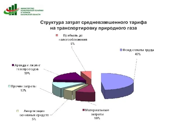 Структура затрат средневзвешенного тарифа на транспортировку природного газа