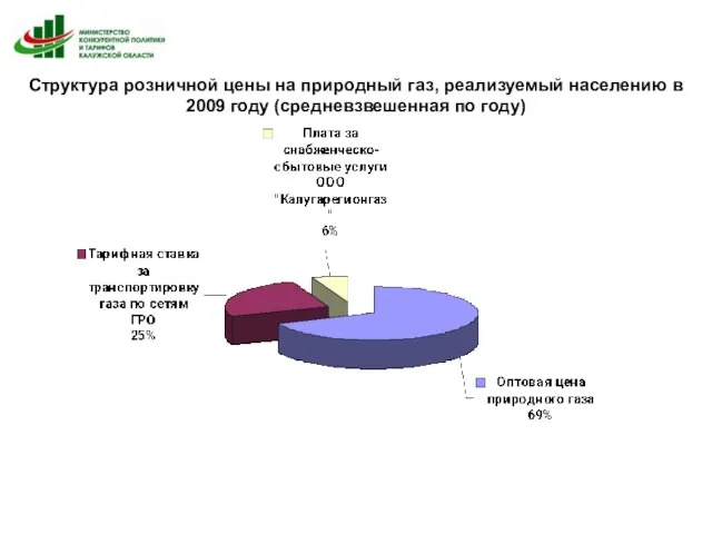 Структура розничной цены на природный газ, реализуемый населению в 2009 году (средневзвешенная по году)