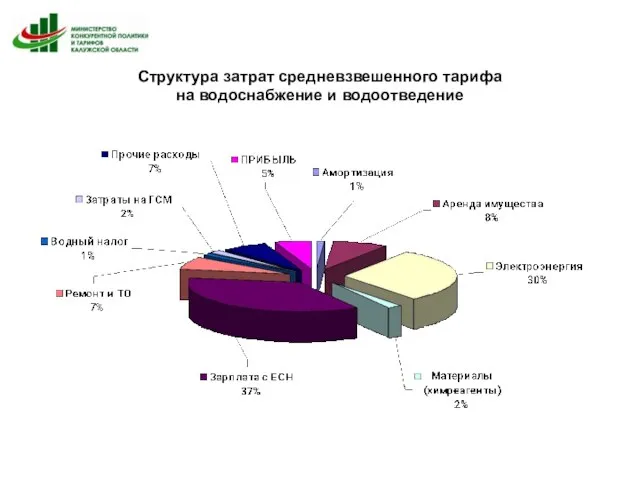 Структура затрат средневзвешенного тарифа на водоснабжение и водоотведение