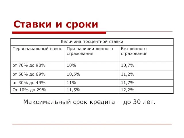 Ставки и сроки Максимальный срок кредита – до 30 лет.