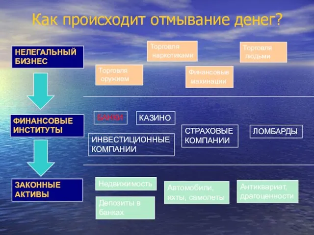 Как происходит отмывание денег? Финансовые махинации Торговля оружием Торговля наркотиками Торговля людьми