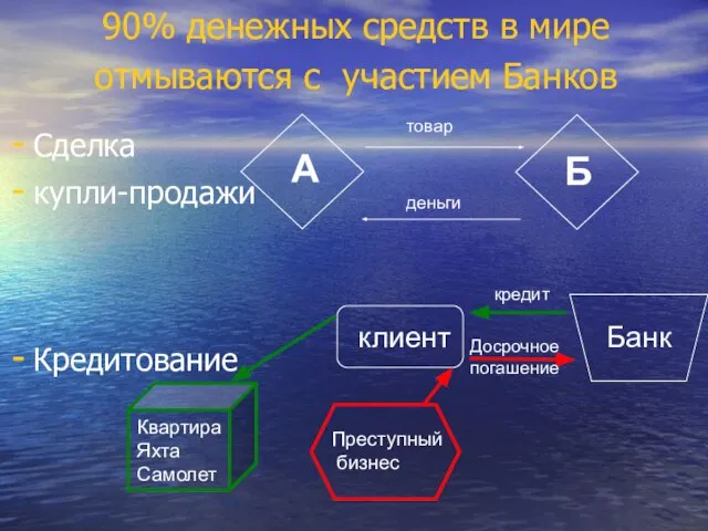 90% денежных средств в мире отмываются с участием Банков Сделка купли-продажи Кредитование