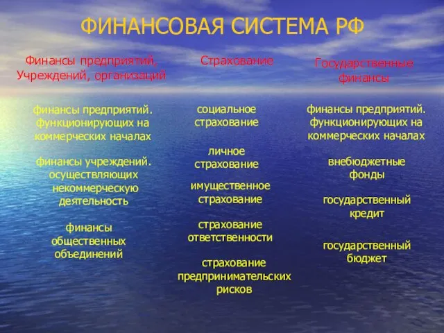 ФИНАНСОВАЯ СИСТЕМА РФ Финансы предприятий, Учреждений, организаций Страхование Государственные финансы финансы предприятий.