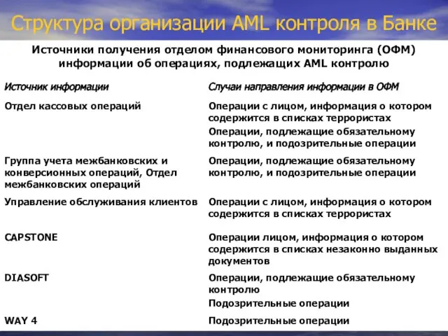 Структура организации АМL контроля в Банке