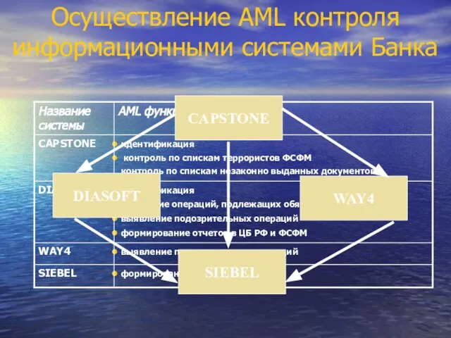 Осуществление АМL контроля информационными системами Банка DIASOFT CAPSTONE SIEBEL WAY4