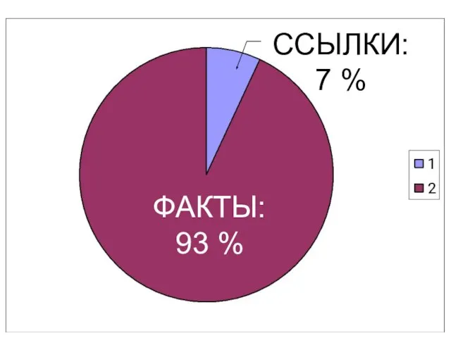 ФАКТЫ: 93 % ССЫЛКИ: 7 %