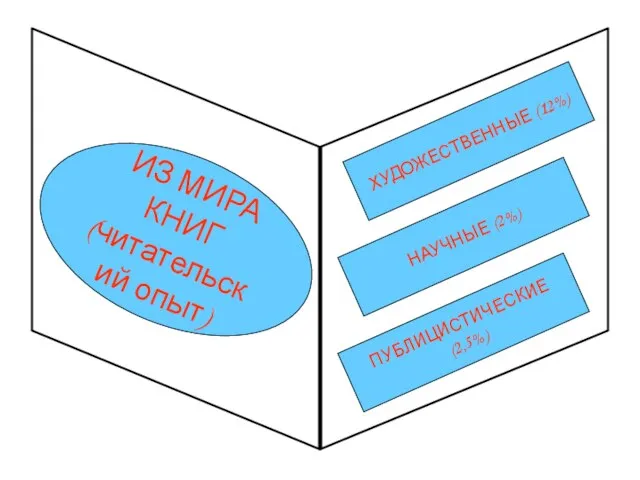 ХУДОЖЕСТВЕННЫЕ (12%) НАУЧНЫЕ (2%) ПУБЛИЦИСТИЧЕСКИЕ (2,5%) ИЗ МИРА КНИГ (читательский опыт)