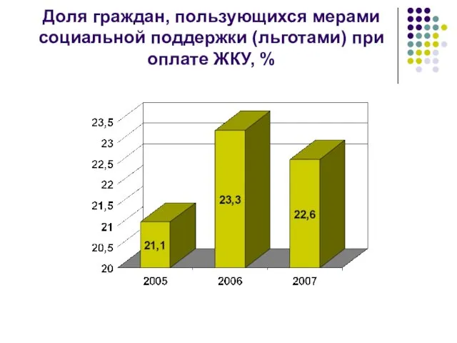 Доля граждан, пользующихся мерами социальной поддержки (льготами) при оплате ЖКУ, %