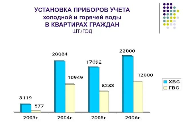 УСТАНОВКА ПРИБОРОВ УЧЕТА холодной и горячей воды В КВАРТИРАХ ГРАЖДАН ШТ./ГОД