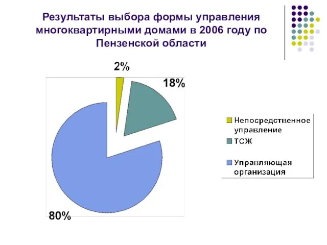 Результаты выбора формы управления многоквартирными домами в 2006 году по Пензенской области