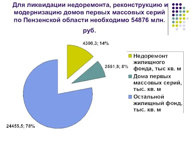 Для ликвидации недоремонта, реконструкцию и модернизацию домов первых массовых серий по Пензенской