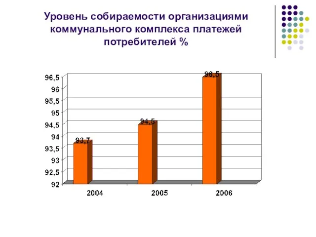 Уровень собираемости организациями коммунального комплекса платежей потребителей %