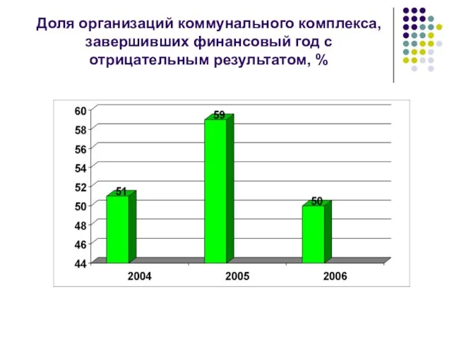 Доля организаций коммунального комплекса, завершивших финансовый год с отрицательным результатом, %