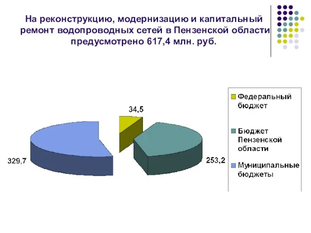 На реконструкцию, модернизацию и капитальный ремонт водопроводных сетей в Пензенской области предусмотрено 617,4 млн. руб.