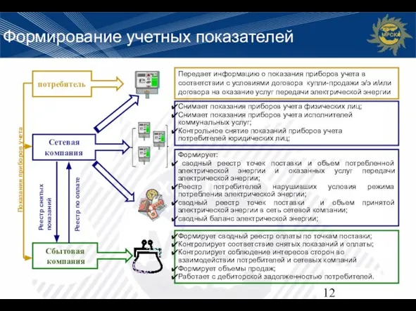 Формирование учетных показателей Формирует: сводный реестр точек поставки и объем потребленной электрической