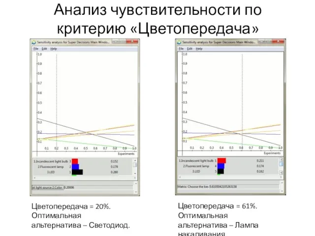 Анализ чувствительности по критерию «Цветопередача» Цветопередача = 20%. Оптимальная альтернатива – Светодиод.