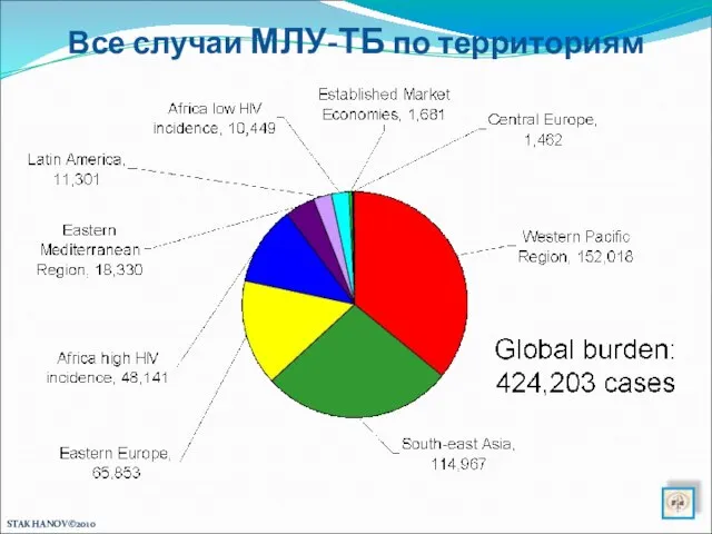 Все случаи МЛУ-ТБ по территориям STAKHANOV©2010