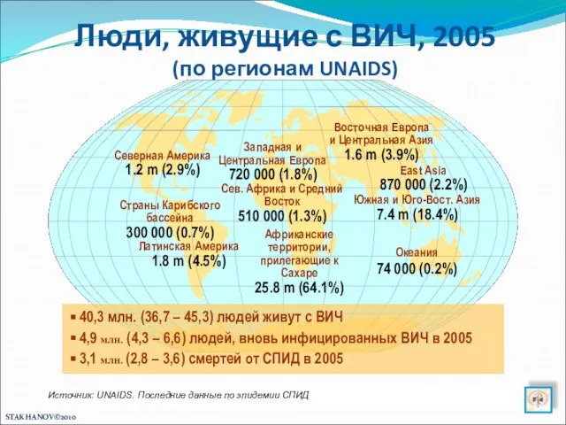Западная и Центральная Европа 720 000 (1.8%) Сев. Африка и Средний Восток