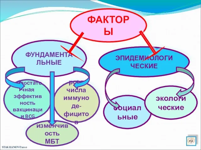 ФАКТОРЫ ФУНДАМЕНТАЛЬНЫЕ ЭПИДЕМИОЛОГИЧЕСКИЕ недостаточная эффективность вакцинации BCG изменчивость МБТ рост числа иммуноде- фицитов социальные экологические STAKHANOV©2010