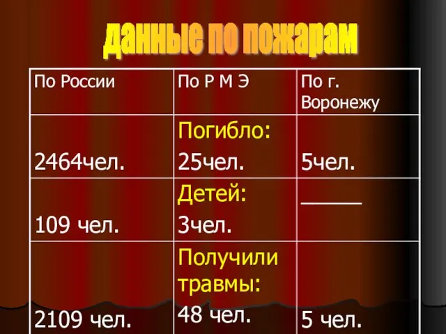 данные по пожарам